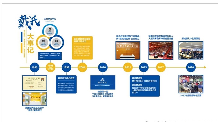 戴氏教育发展史图片cdr矢量模版下载