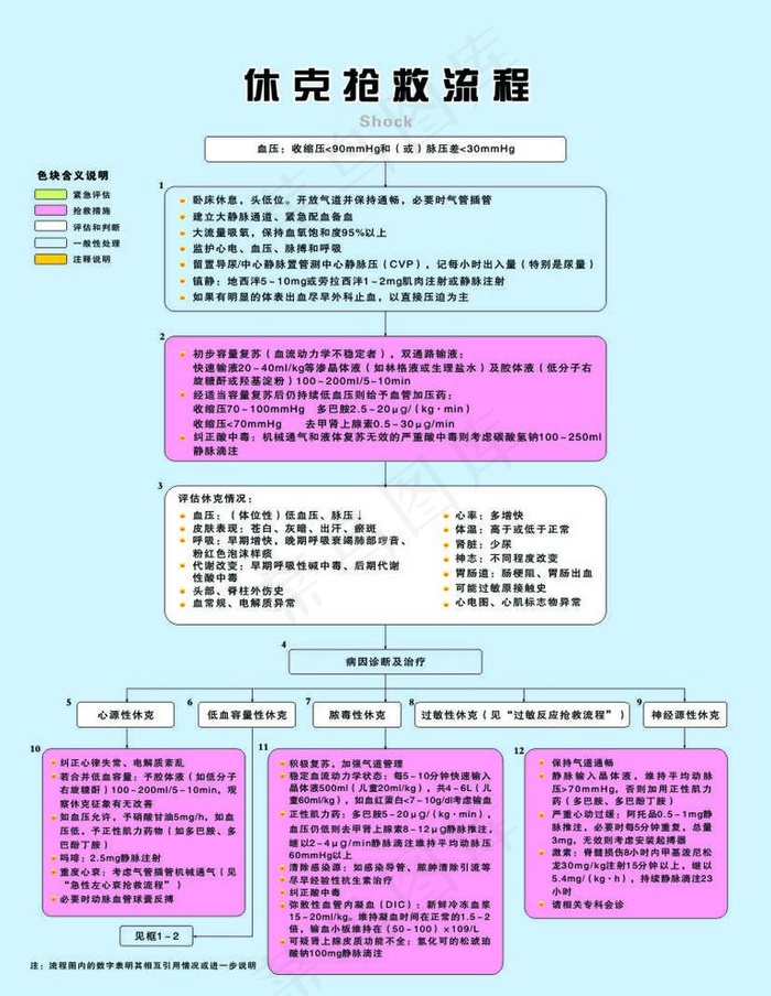 休克抢救流程图片cdr矢量模版下载