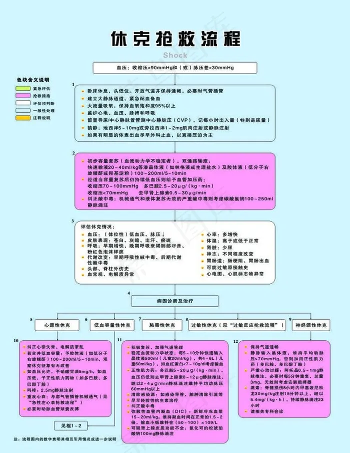 休克抢救流程图片cdr矢量模版下载
