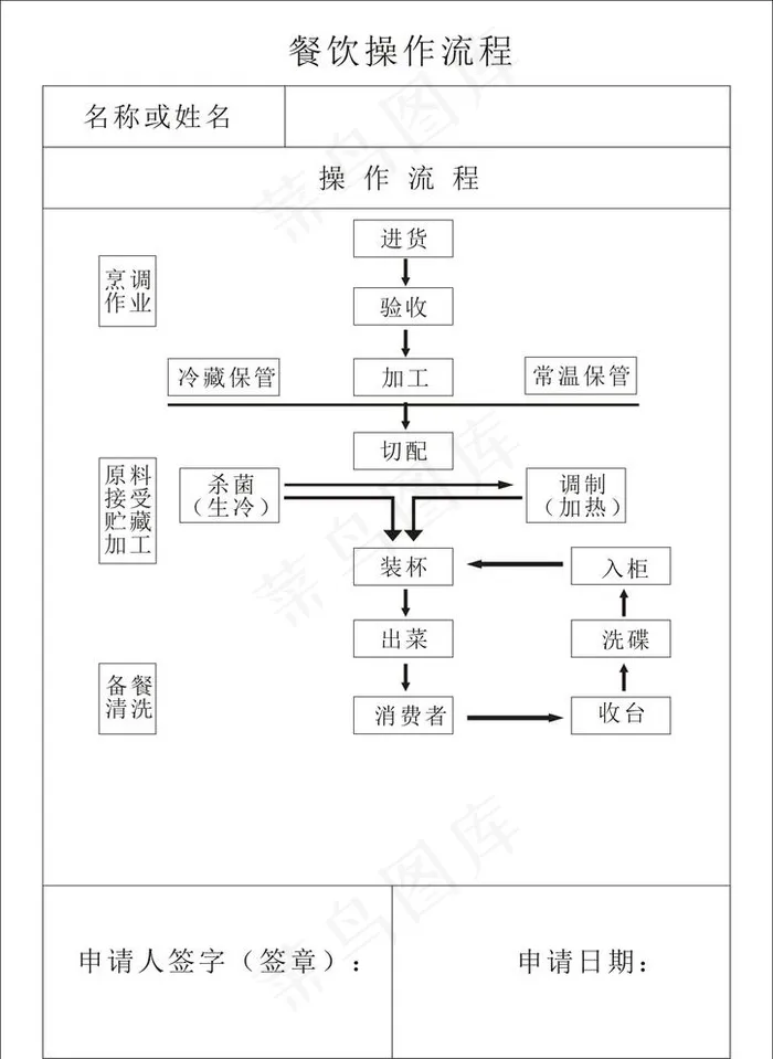 餐饮操作流程图片cdr矢量模版下载
