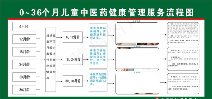 儿童中医药健康管理服务流程图图片cdr矢量模版下载