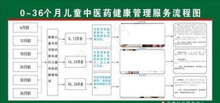 儿童中医药健康管理服务流程图图片