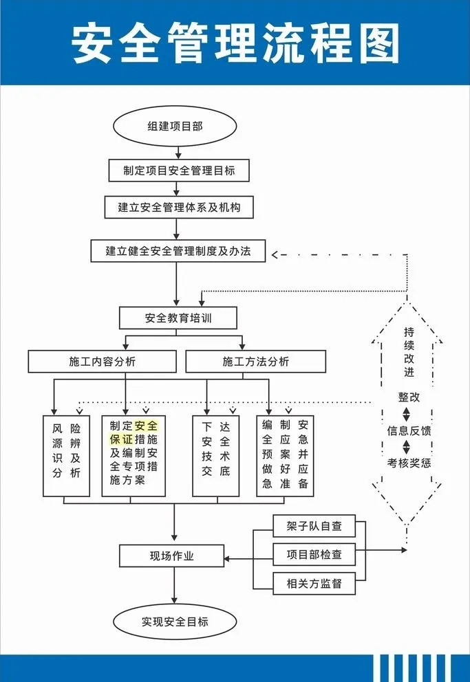 安全管理流程图图片cdr矢量模版下载