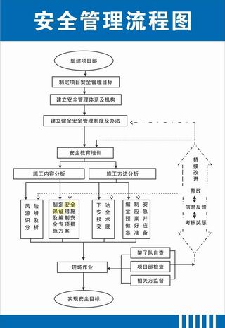 安全管理流程图图片