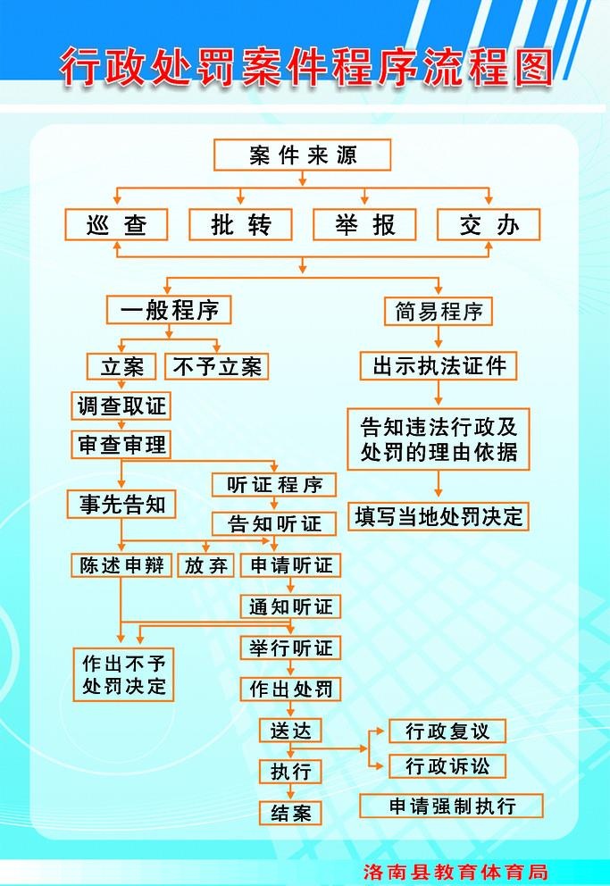 行政处罚案件程序流程图图片cdr矢量模版下载