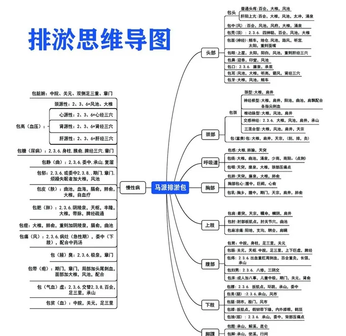 排淤思维导图图片(1772x1772)psd模版下载