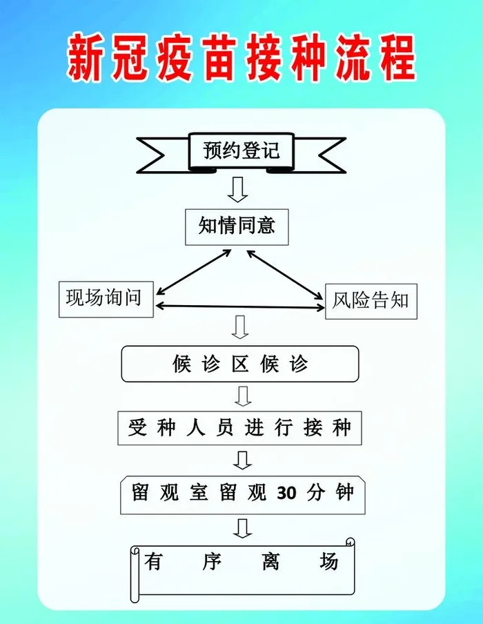 新冠疫苗接种流程图图片(1890x2520)psd模版下载