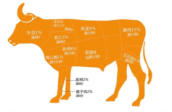 涮牛肉时间表图片cdr矢量模版下载