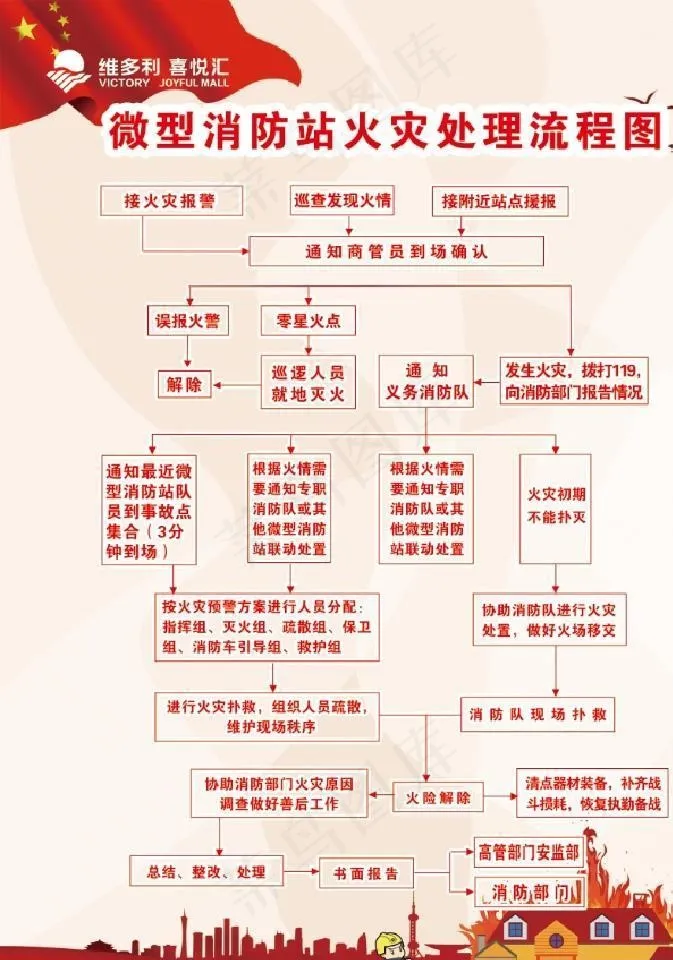 微型消防站火灾处理流程图片(7087X9449(DPI:200))psd模版下载