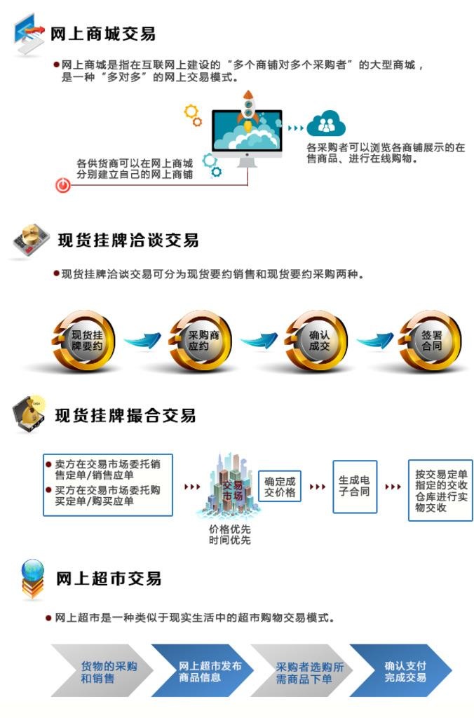 网站交易模式流程图设计图片(685x991)psd模版下载