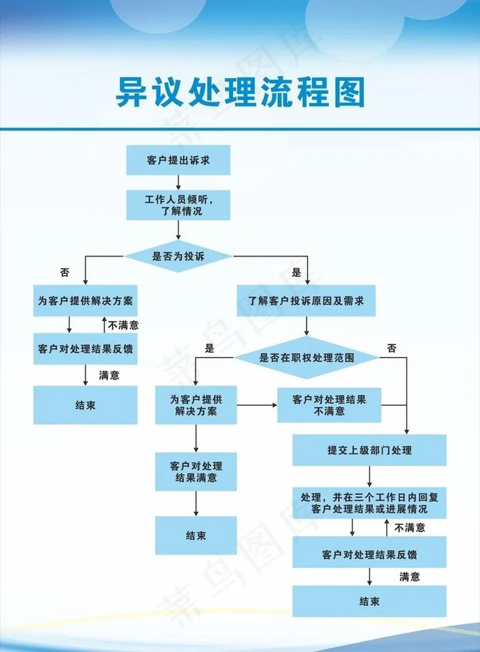 异议处理流程图图片cdr矢量模版下载