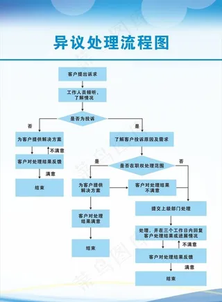 异议处理流程图图片