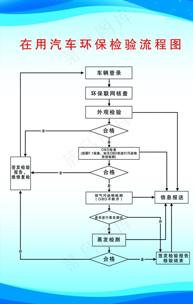 在用汽车环保检验流程图蓝色展板图片