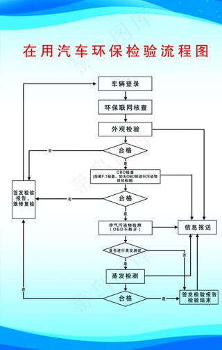 在用汽车环保检验流程图蓝色展板图片