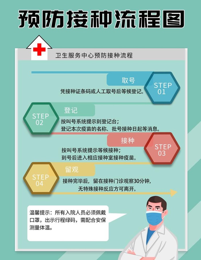 疫苗接种流程图图片(7087x9449)psd模版下载