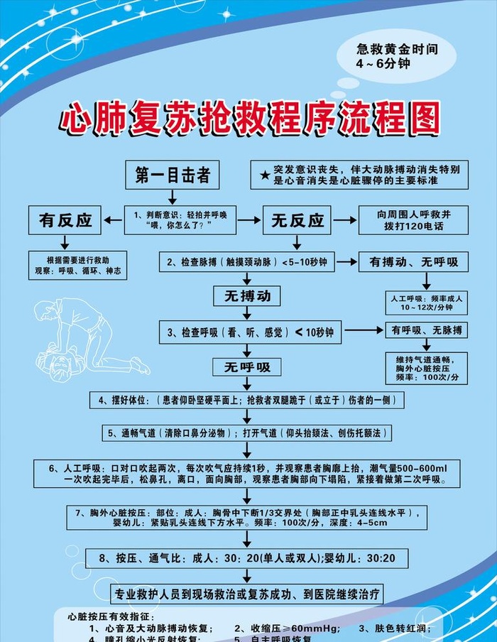 心肺复苏抢救程序流程图图片cdr矢量模版下载