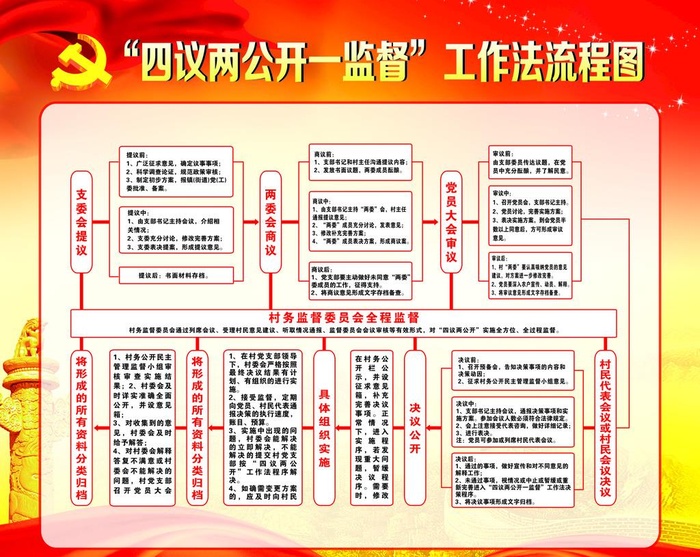 四议两公开一监督图片cdr矢量模版下载