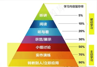 金字塔学习理论图片