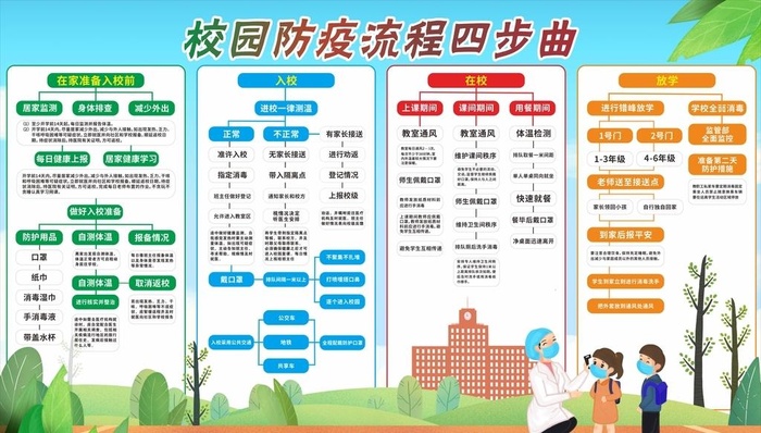 校园防疫流程四步曲图片cdr矢量模版下载