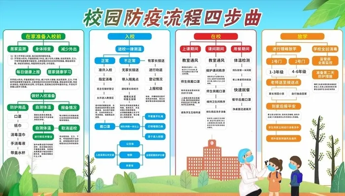校园防疫流程四步曲图片cdr矢量模版下载