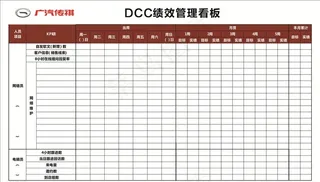 广汽传祺 DCC绩效 管理看板图片