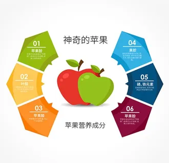苹果营养成分图片