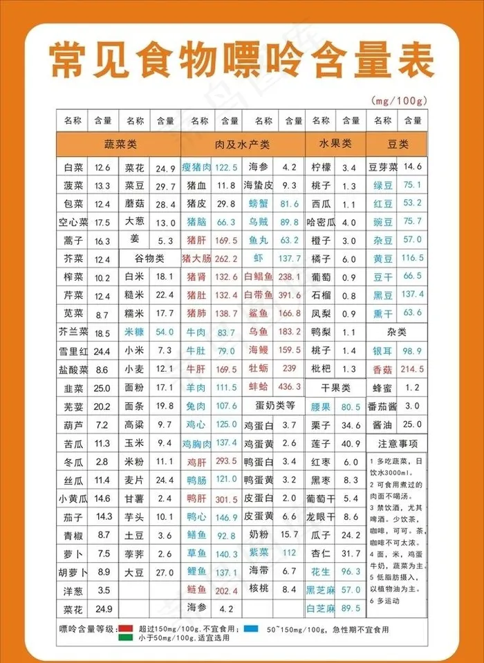 常见食物嘌呤含量表图片cdr矢量模版下载