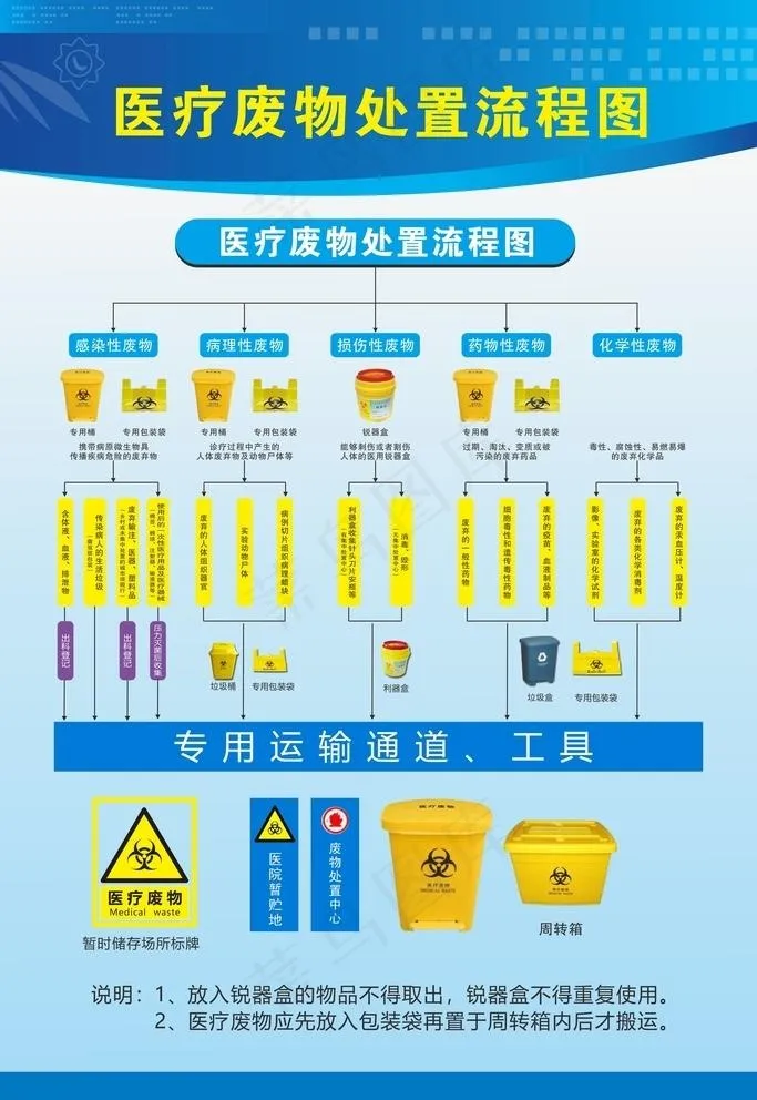 医疗废物处置流程图图片cdr矢量模版下载