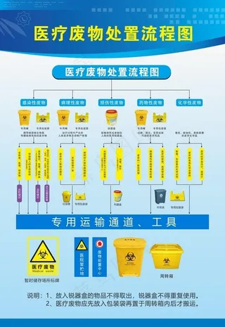 医疗废物处置流程图图片
