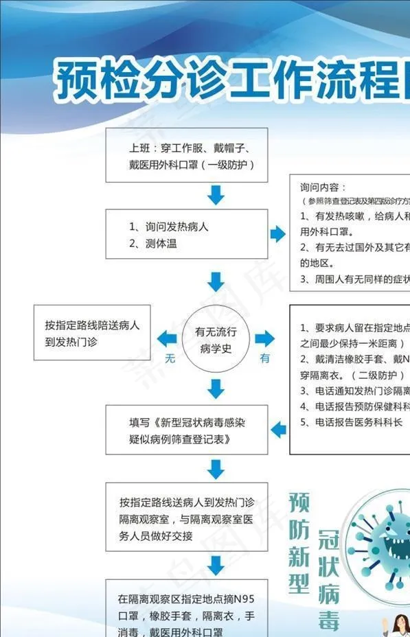 医院制度牌预检分诊工作流程图片cdr矢量模版下载