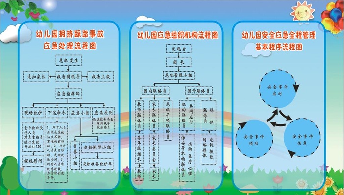 幼儿园 安全 流程图图片cdr矢量模版下载