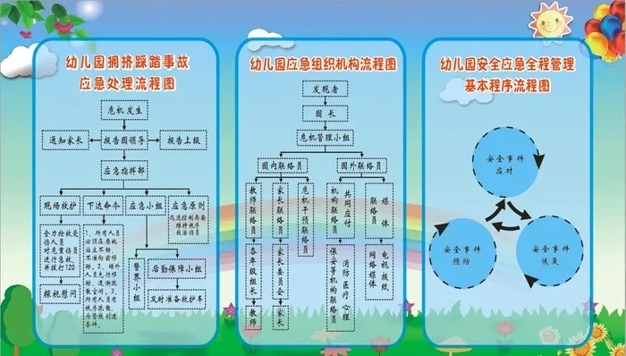 幼儿园 安全 流程图图片cdr矢量模版下载