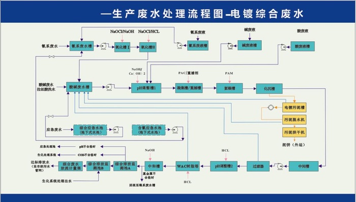 生产废水处理   图片cdr矢量模版下载