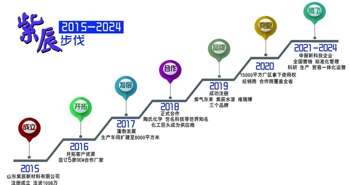 企业发展历程图片