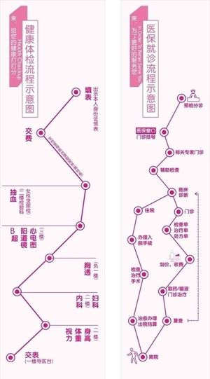 体检医保流程图片