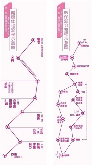 体检医保流程图片