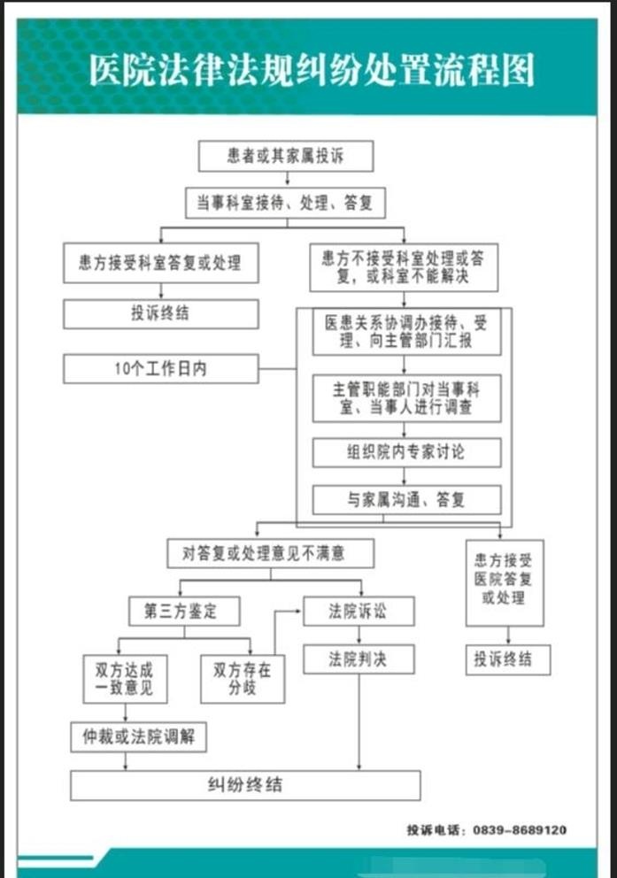 医疗纠纷处理流程图图片cdr矢量模版下载