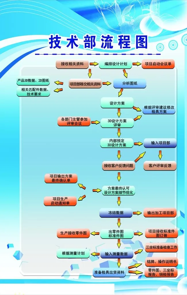 技术部流程图背景图片(3543x5315)psd模版下载