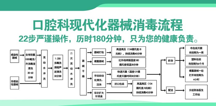 口腔器械消毒流程图图片