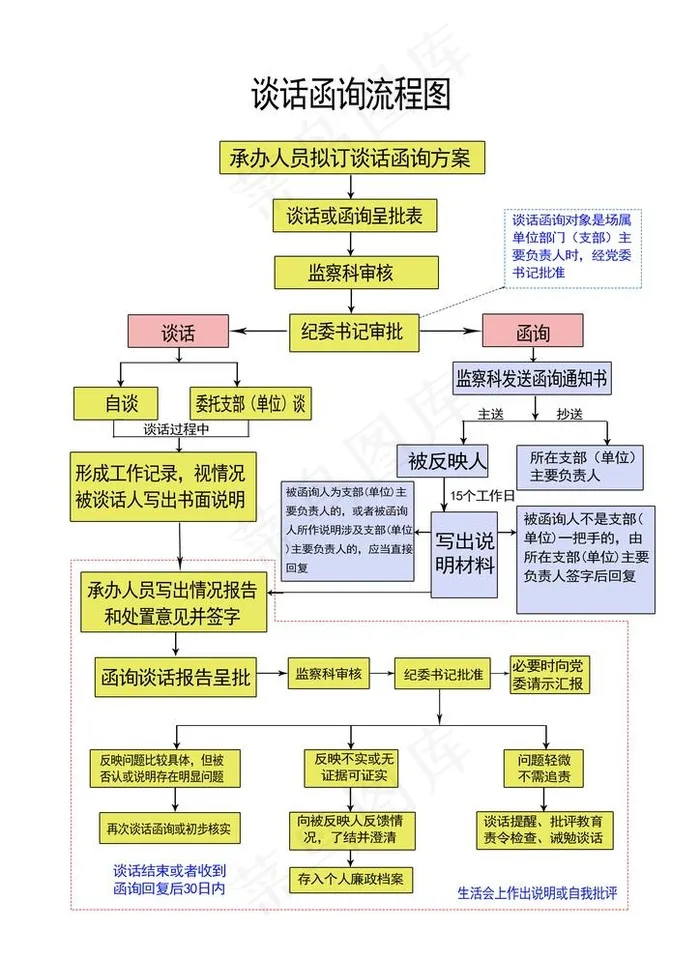 谈话函询流程图图片psd模版下载