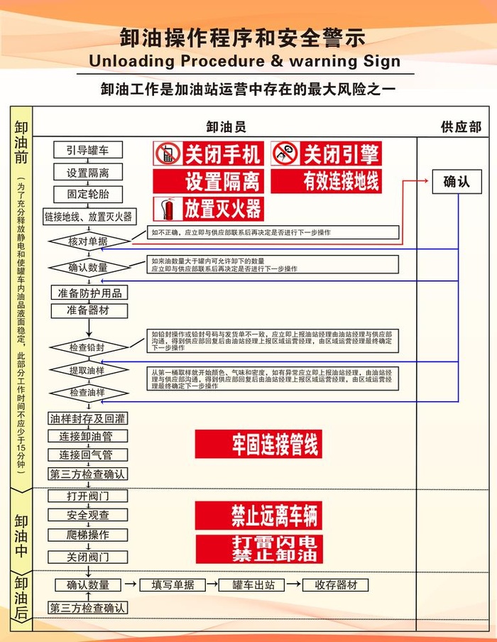 卸油操作程序和安全警示图片(2362x3150)psd模版下载