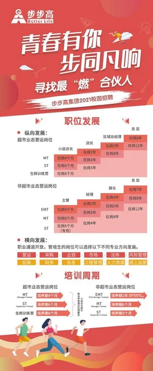 步步高超市职位发展图片