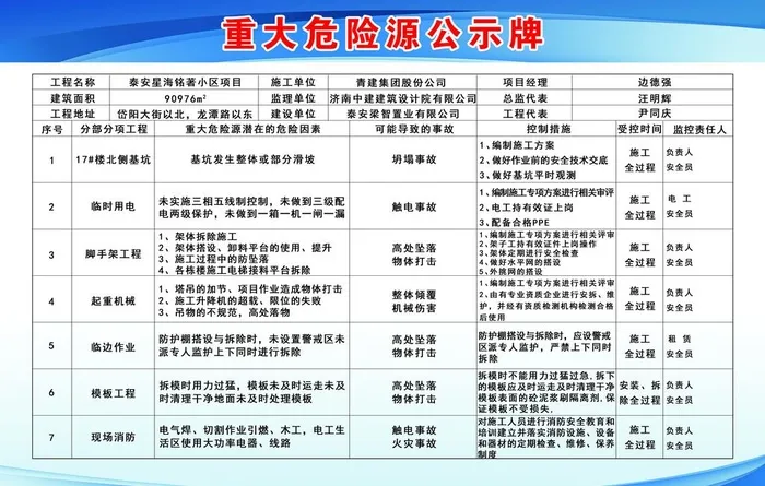 重大危险源公示牌图片(3402x2268)psd模版下载