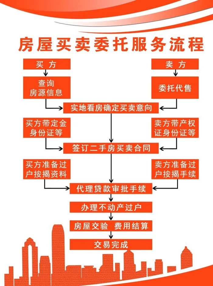房屋买卖委托服务流程图片(2756x3543)psd模版下载