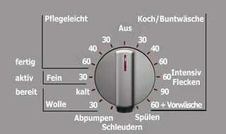 洗衣机，开关，程序，程序选择