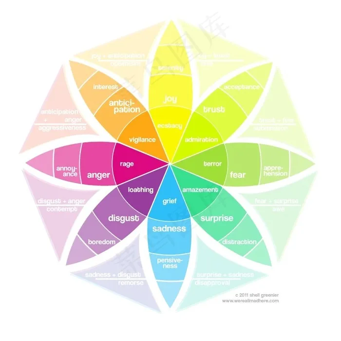 书本,图画,会徽,图表,彩度,普鲁奇克的情感之轮