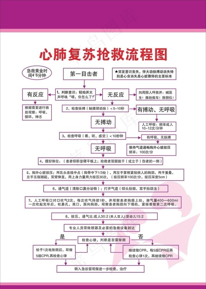 心肺复苏抢救流程图图片cdr矢量模版下载