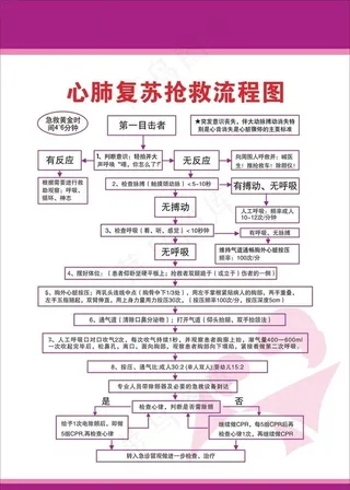 心肺复苏抢救流程图图片