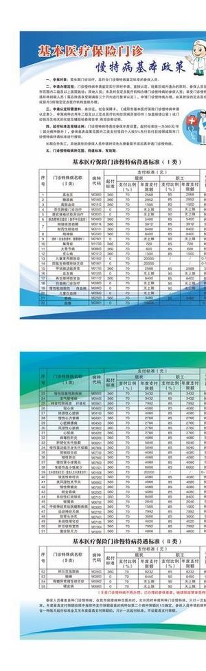 医疗保险门诊慢特病基本政策图片