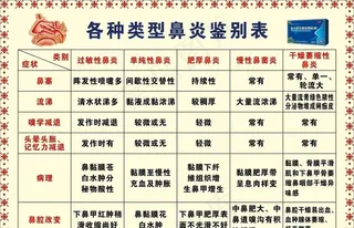 鼻炎鉴别表图片